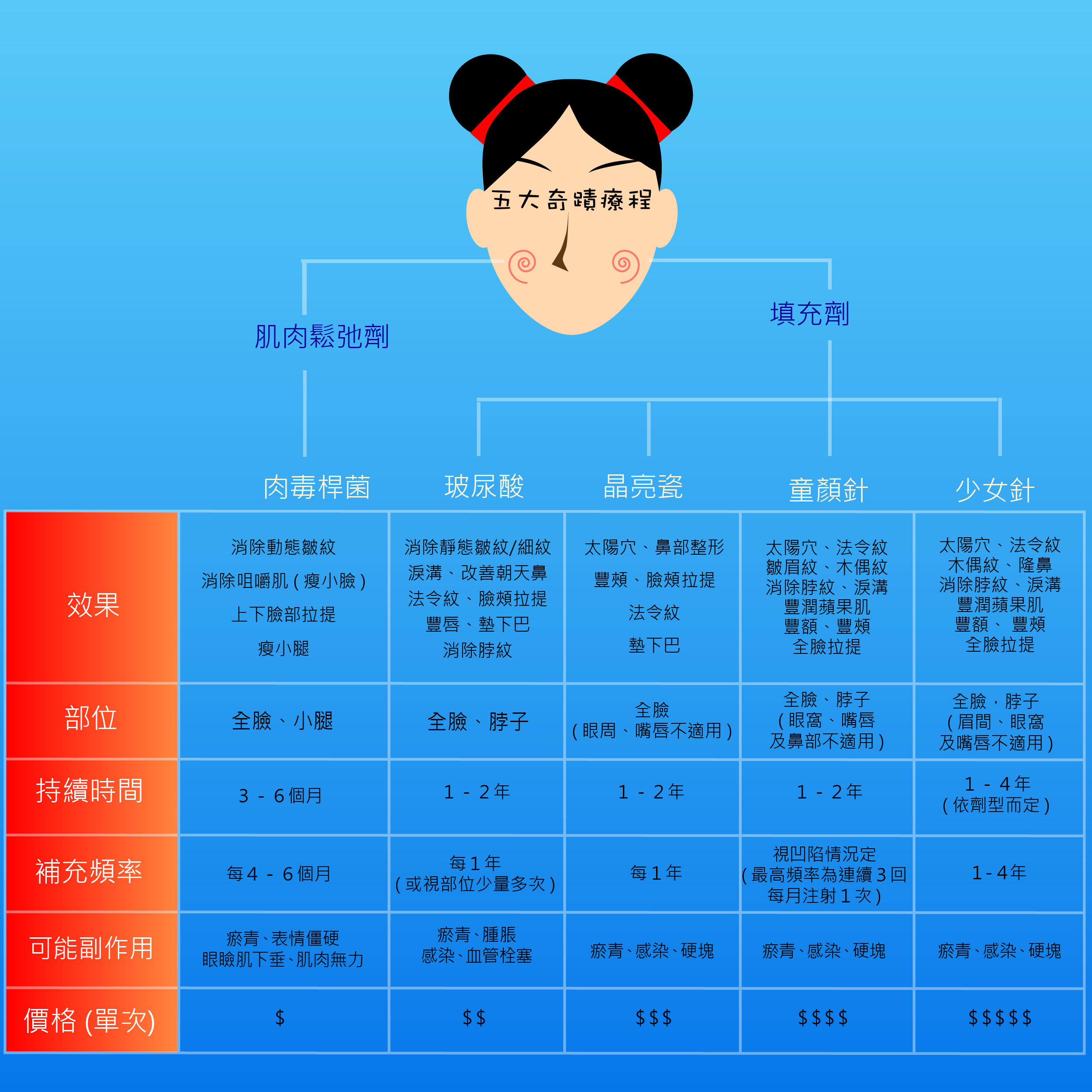 關於微整形，你要怎麼選？