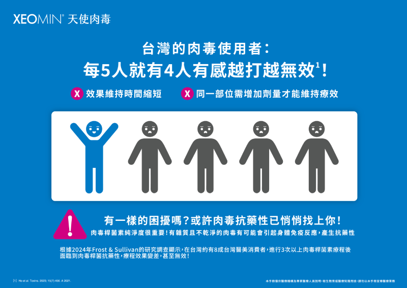 肉毒要慎選！每5個使用者中有4個人有感療效下降!!Xeomin 德國天使肉毒｜美得純淨無瑕，精準除皺、自然安全