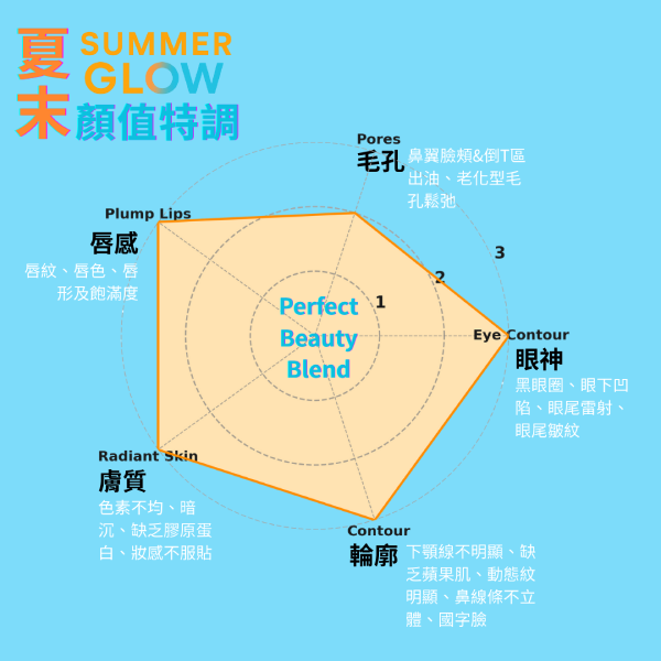 楊菘宇整形外科診所 8-9月最新活動 SUMMER GLOW夏末顏值特調 眼周 脣形 膚質 毛孔 輪廓 五大部位一次升級